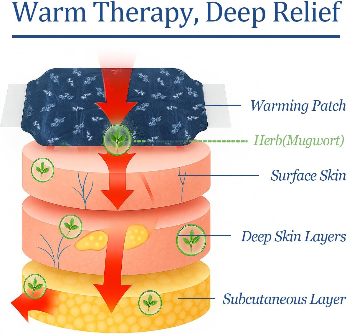 Heat Patches for Period Cramps, Portable Heat Patches for Lower Back, 3s Fast Warm Up, Pain Relief as Anniversary Christmas New Year Gift for Women Man