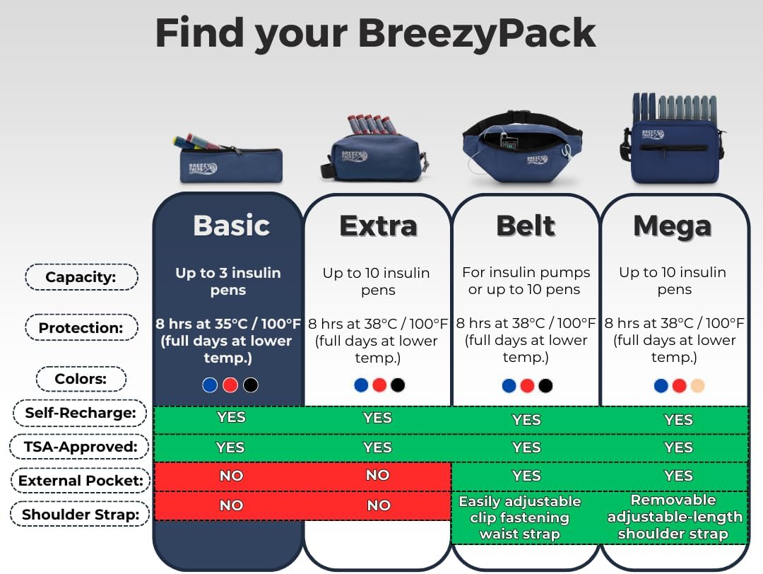 Insulin Pens Cooler Travel Case 24/7 Protection | EpiPen Carry Medical Bag | TSA-Approved Diabetic Case Without Icepacks | Keep medicine at room temp. | Breezy Basic (Black)