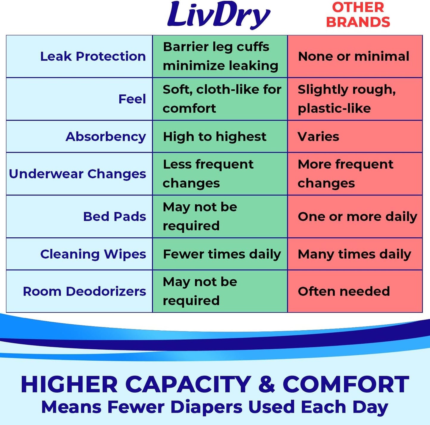 LivDry Adult Incontinence Underwear, Overnight Comfort Absorbency, Leak Protection (XXX-Large (10 Count))