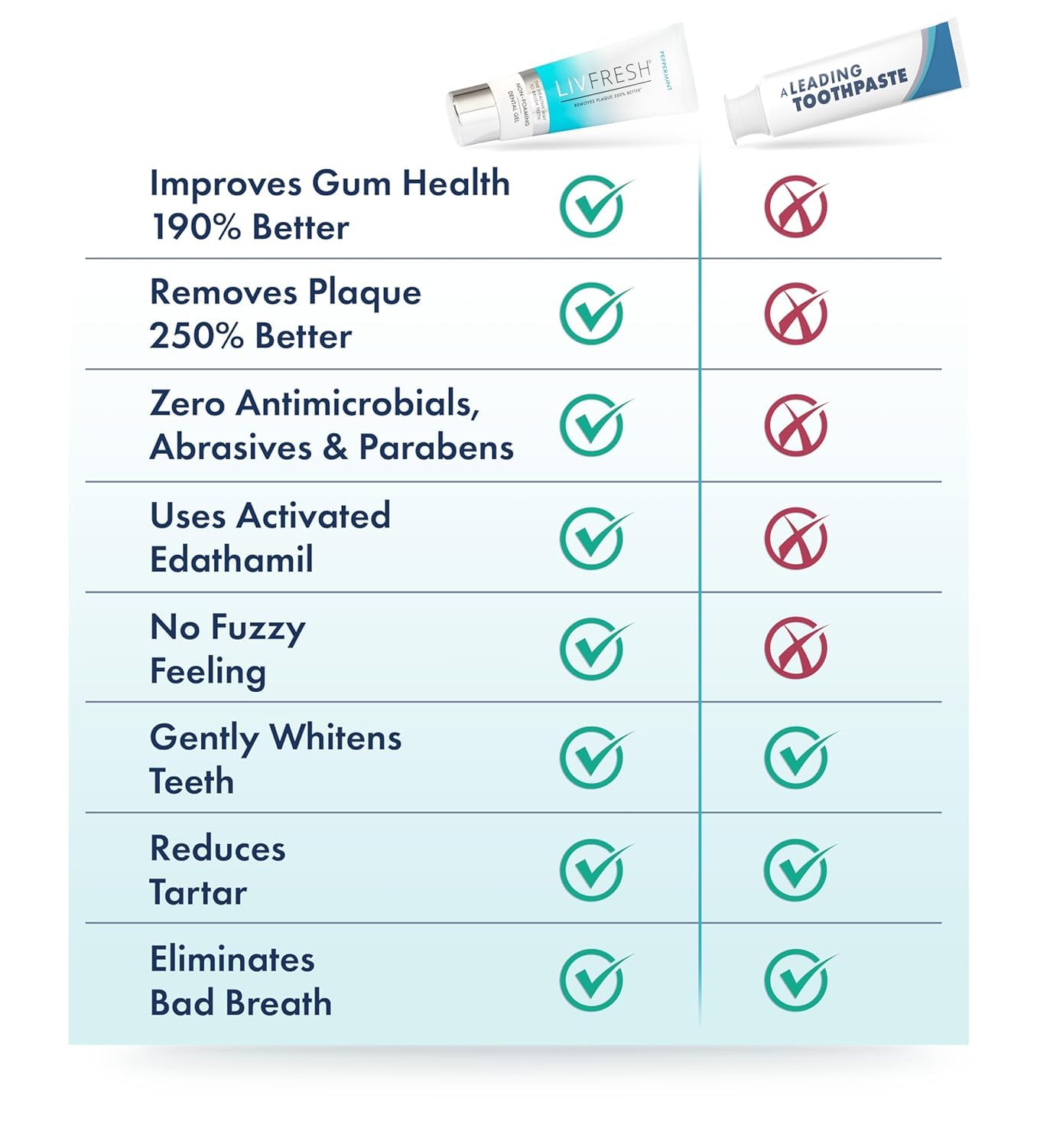 Toothpaste Gel, Clinically Proven to Remove Plaque 250% Better, Improves Gum Health 190% Better, Prevents & Reduces Tartar, Freshens Breath, SLS Free Dental Gel, Peppermint, 2 Pack