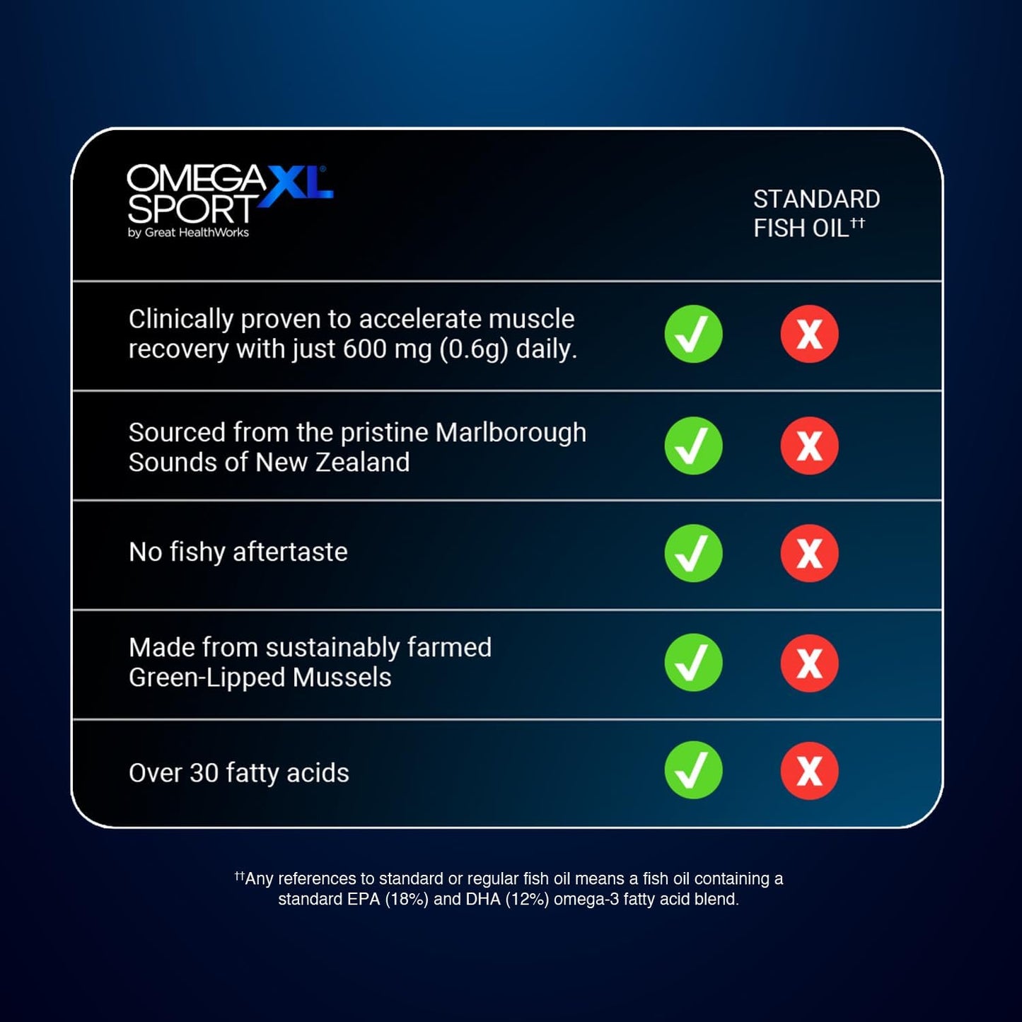 OmegaXL Sport Extra Strength Muscle Recovery Supplement and Respiratory Support Supplement - Improves DOMS and ROM, Clinically Supported Green-Lipped Mussel Oil (60 Softgels)