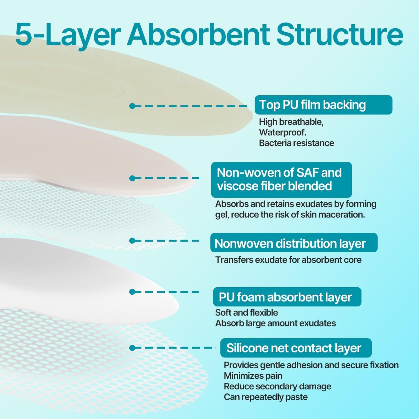 Dimora Sacrum Foam Wound Dressing (20 Packs)- Silicone Foam Bandages Adhesive Border 7"x7", Absorbent Sacral Pads Waterproof Breathable Bed Sore Pressure Dressing