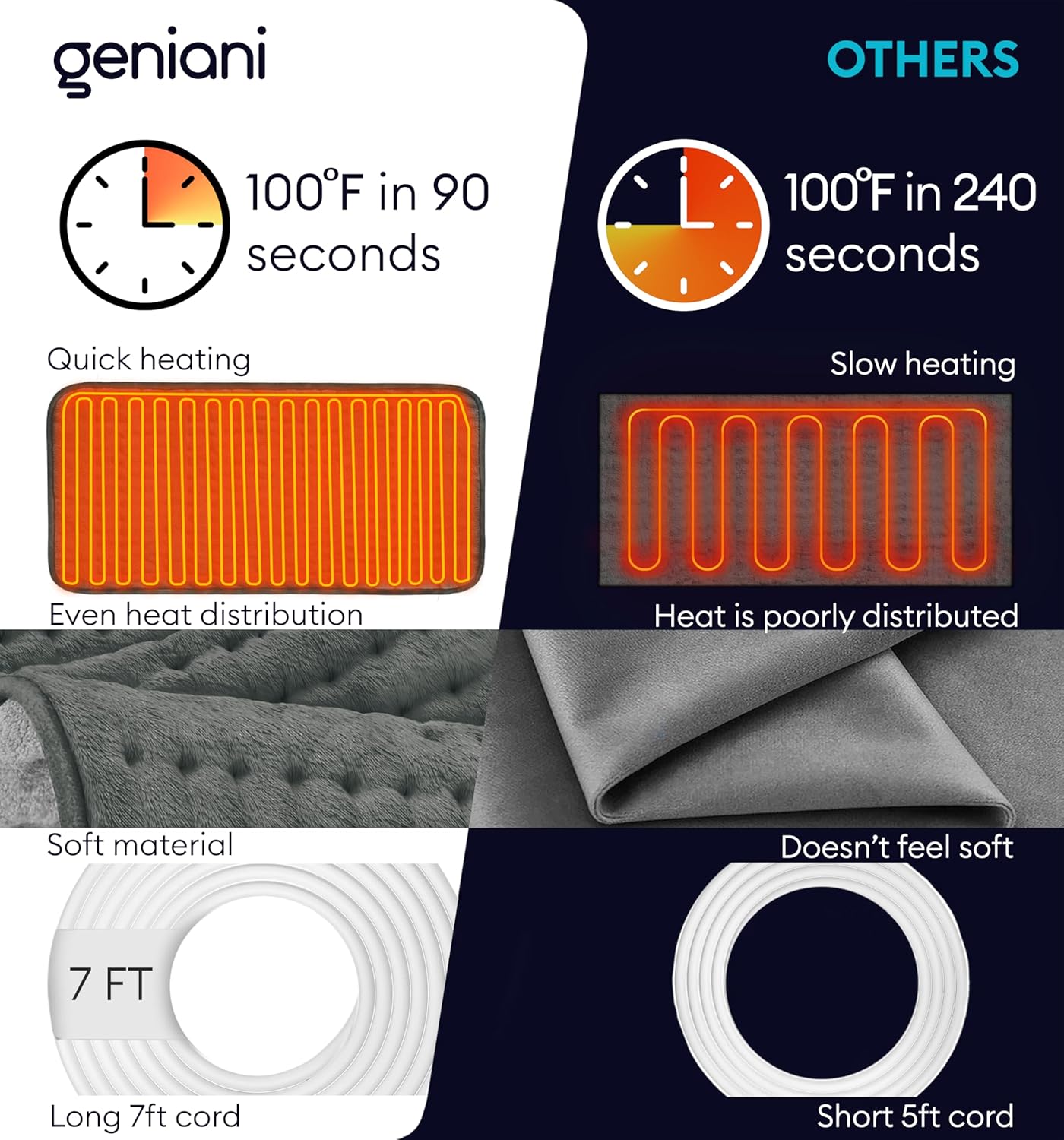 GENIANI Electric Throw - Heating Pad for Back Pain & Cramps Relief - Auto Shut Off, Machine Washable, Moist Heat Pad for Neck & Shoulder - Birthday Gift for Women, Extra Large 24 x 12 inches