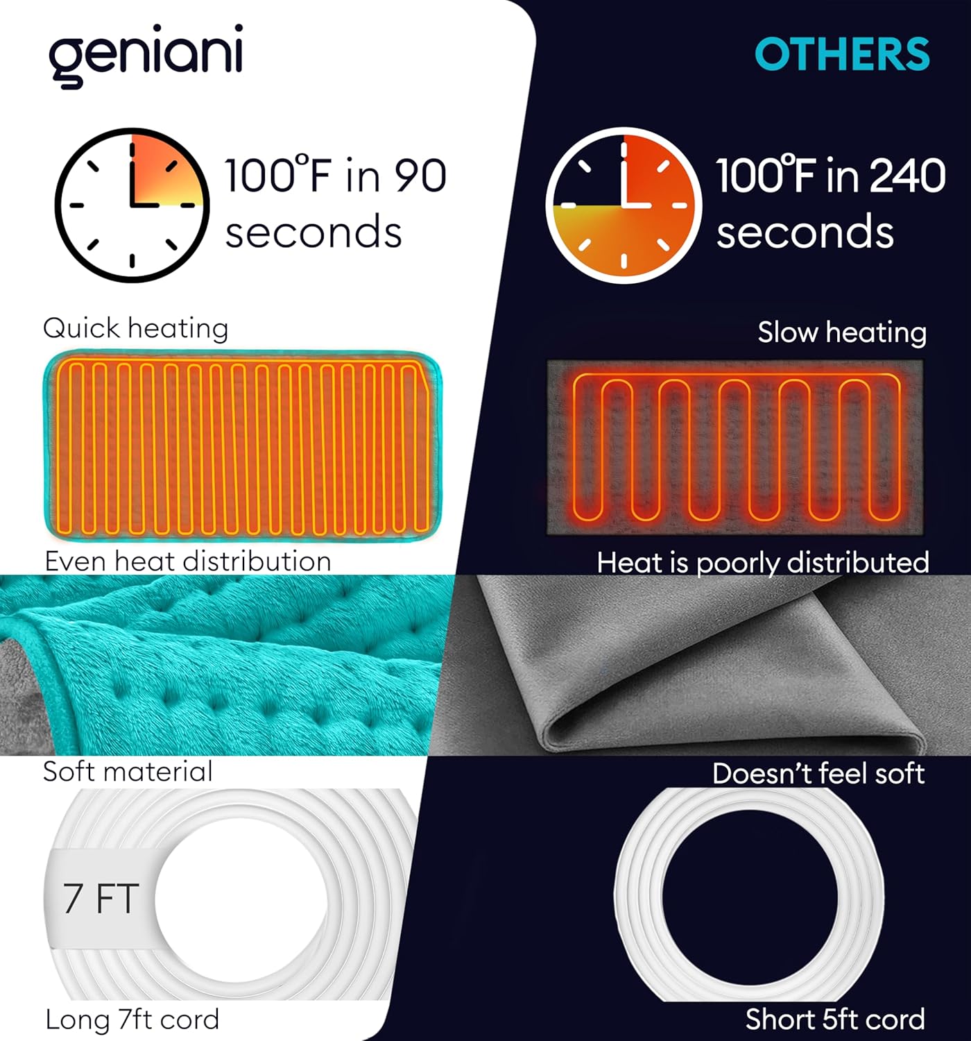 GENIANI Electric Throw - Double Sided XL Heating Pad Electric for Lower Back Pain & Period Cramps Relief, Heat Pad with 3 Heat Settings for Neck & Shoulders, Heat Patches (12"x24" Viridian Green)